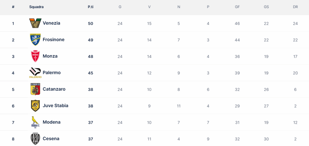 Chi vorreste vedere in A come neopromossa il prossimo anno?⬆🤔