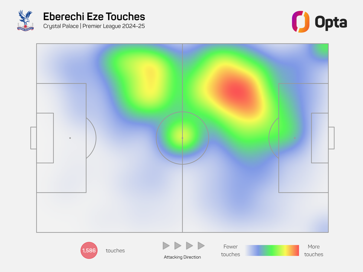 A heat map of every touch Eberechi Eze had for Crystal Palace in the Premier League last season