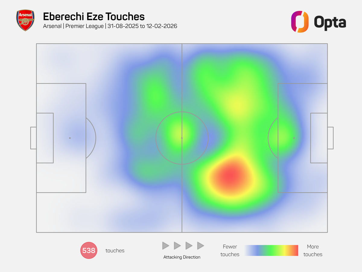 A heat map of every touch Eberechi Eze has had for Arsenal in the Premier League this season