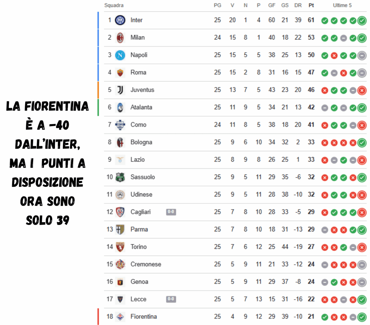UFFICIALE: La Fiorentina ha matematicamente perso lo scudetto