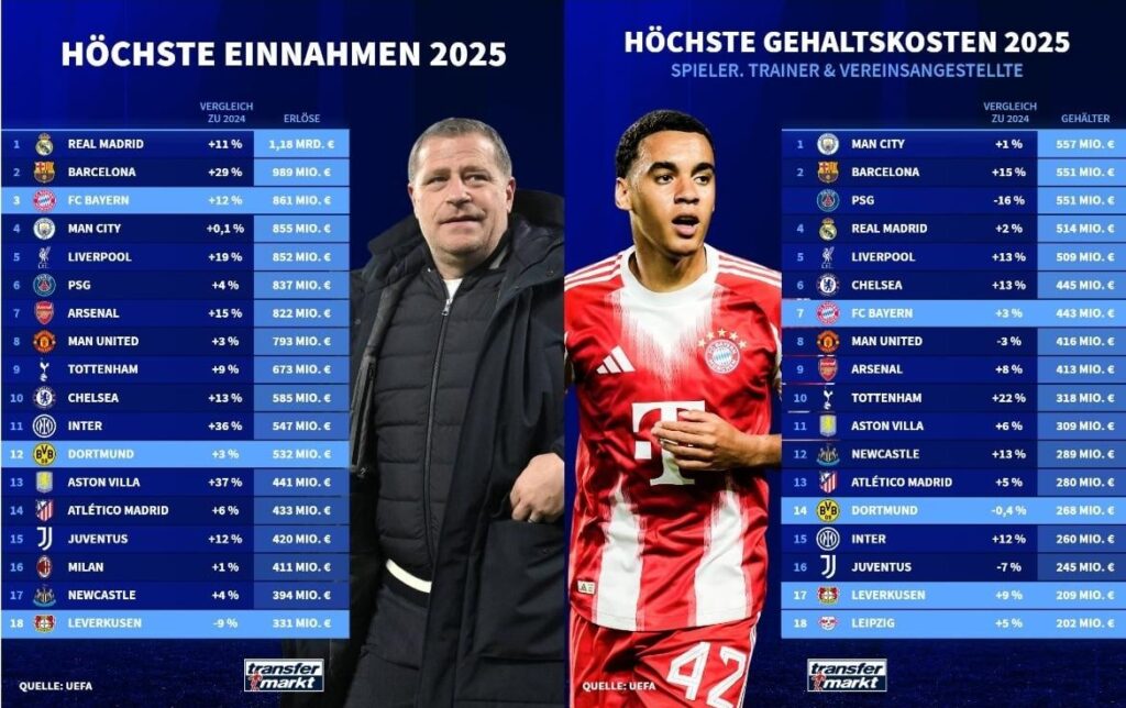 Clubs with the highest revenue and highest salary costs (players, coach, club employees) according to UEFA [via Transfermarkt]