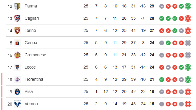 La lotta salvezza si sta accorciando sempre di più 🤼‍♂️🌶