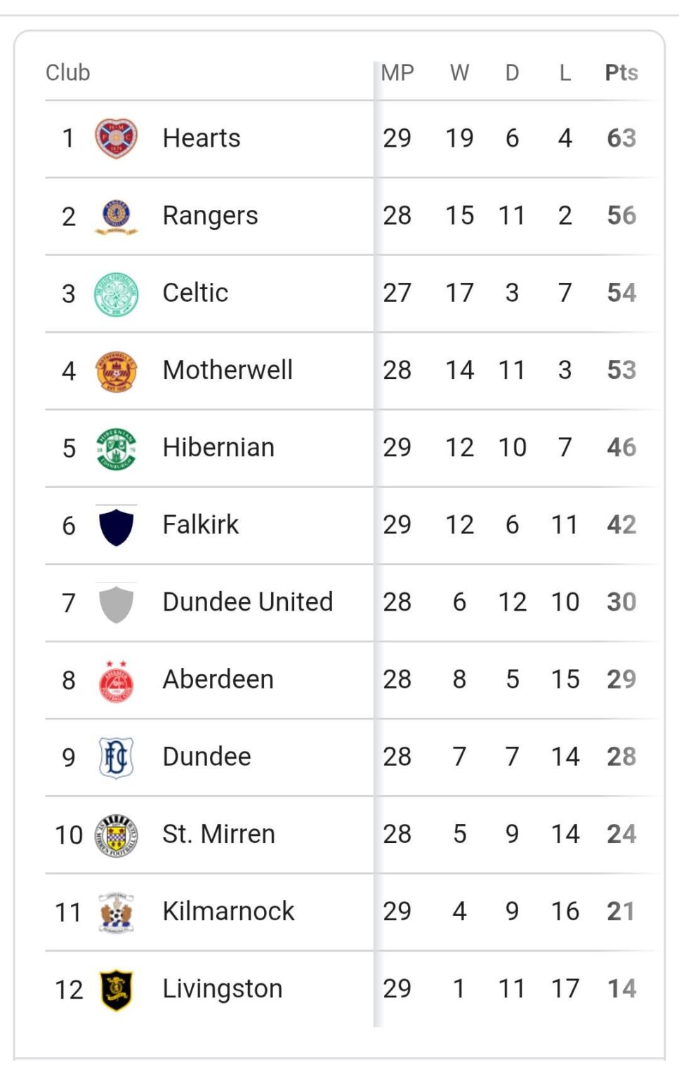 SPFL Premier table