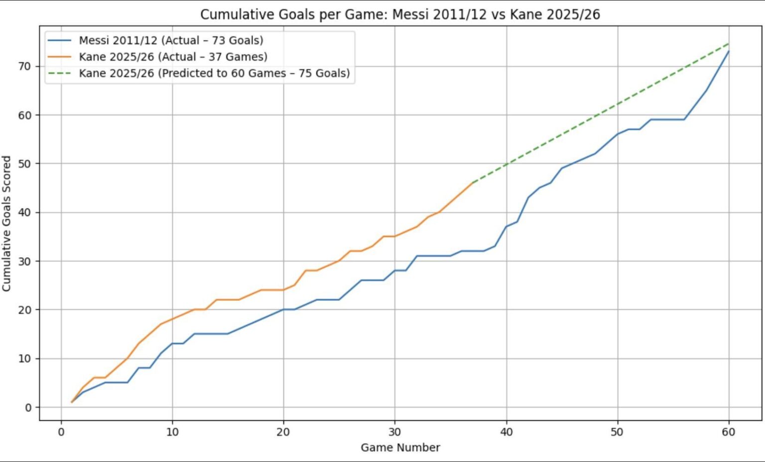 Harry Kane is having the greatest goal scoring season ever.