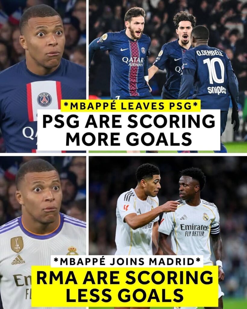 PSG are averaging MORE goals since Mbappé left, while Real Madrid are averaging FEWER since he arrived. And yet… Mbappé scored 44 goals for PSG in 23/24 and 44 for Real Madrid in 24/25