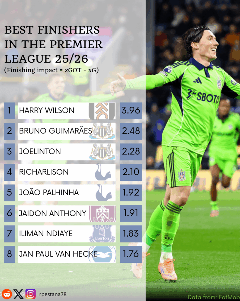 Top 8 Best and Worst Finishers in the Premier League – 2025/26