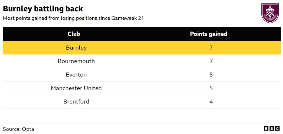 A table showing the points gained from losing positions in the Premier League since Gameweek 21
