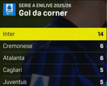 Serie A goals from corner this season, one thing for sure: Dimarco is a beast!