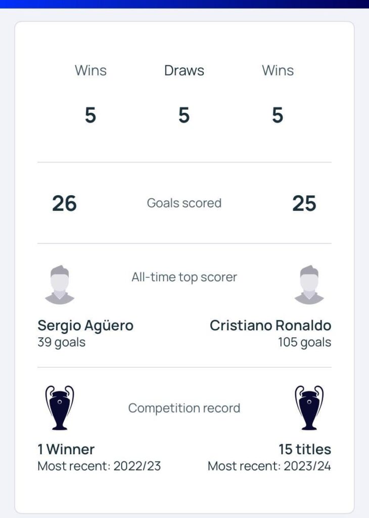 City vs Madrid H2H in the past few years. 5 wins, 5 draws, 5 losses.