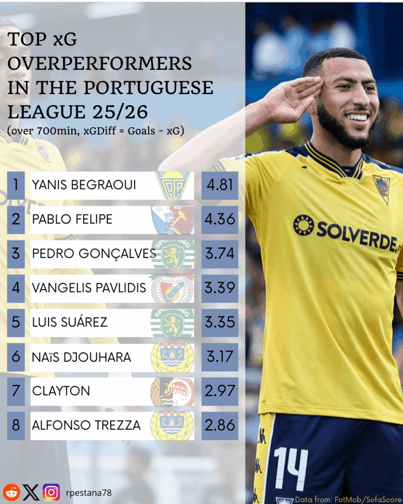 Jogadores com maior overperformance e underperformance de xG (Golos Expectados)