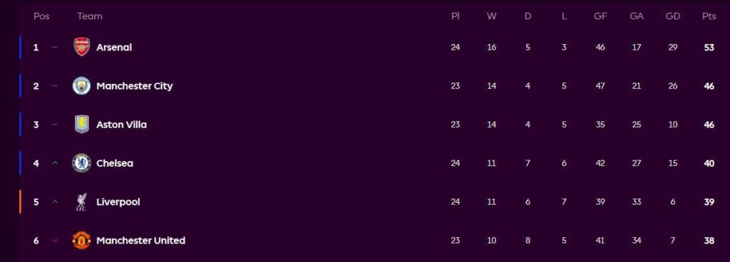 Looking at the Table, nothing but 3 points will do at spurs, everyone behind us gained.