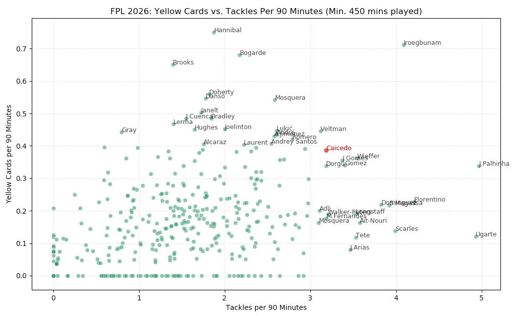 Regarding the recent post on Caicedo's yellow accumulation, here is yellow cards per 90 vs. tackles per 90 for the current season