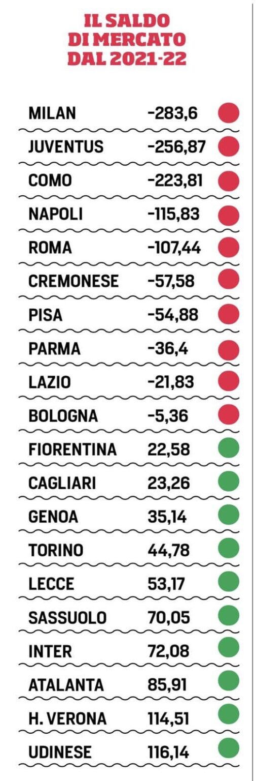 Serie A net transfer spend totals for the past 5 seasons (Since 21-22)