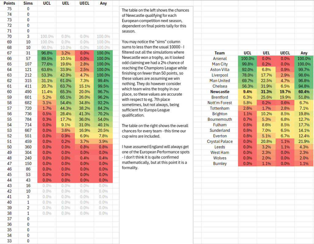 Points needed for European qualification