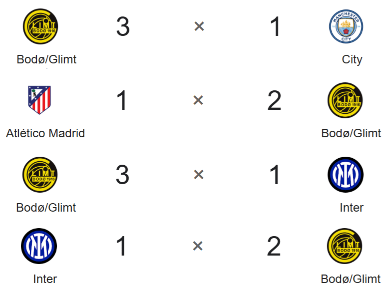 Os últimos jogos oficiais do Bodo/Glimt