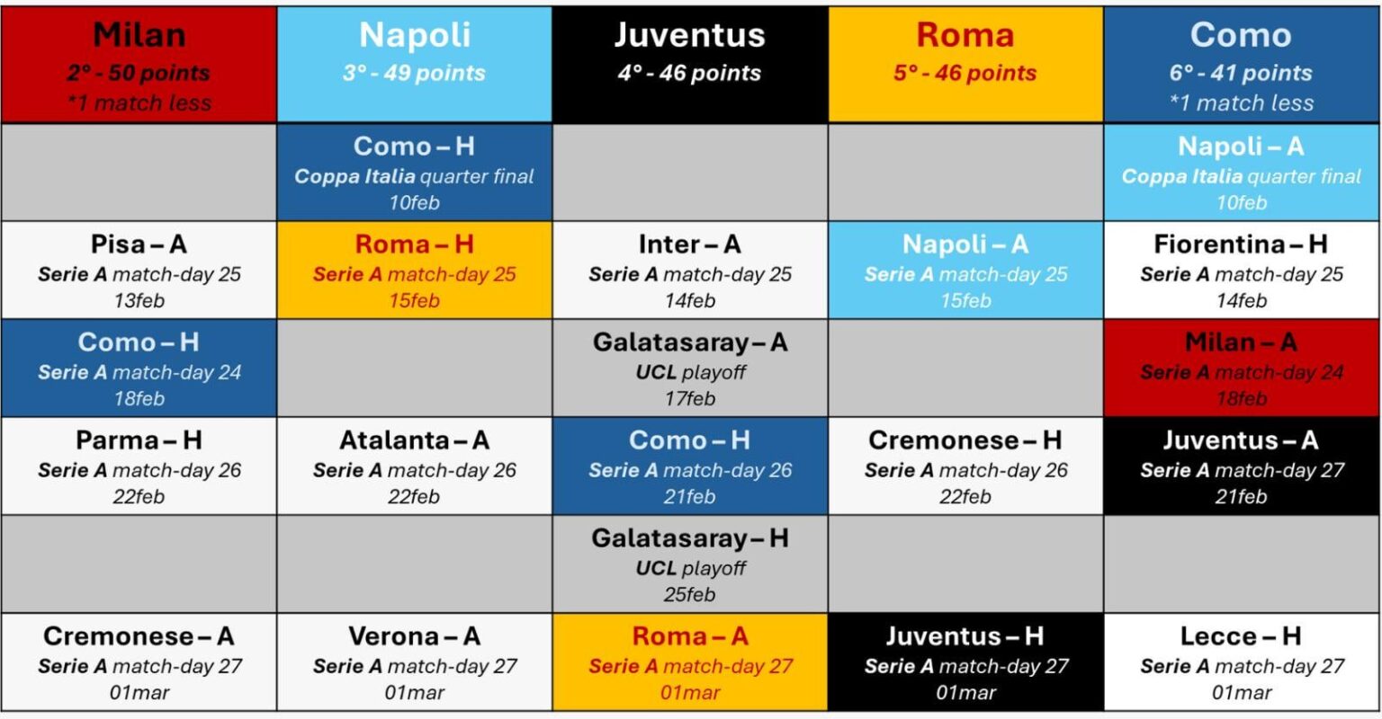 The next 3 weeks are crucial for the UCL spot
