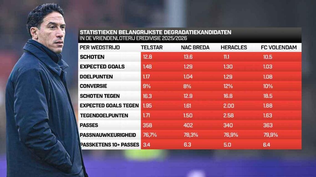 Statistieken belangrijkste degradatiekandidaten Volendam, NAC Breda, Telstar en Heracles