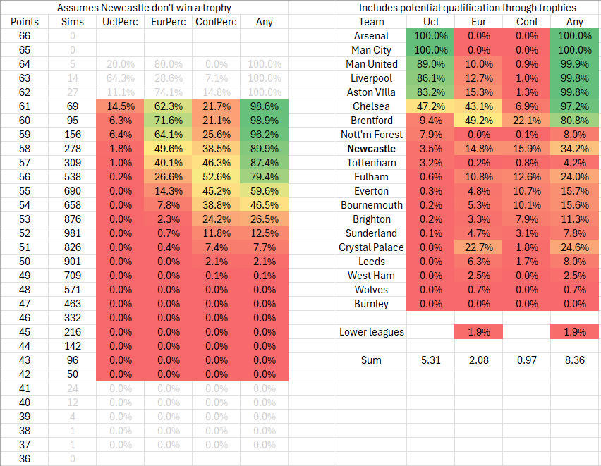Points needed for European qualification