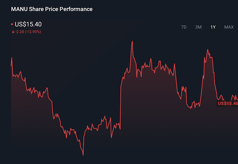 MANU 1-Year Stock Price Chart