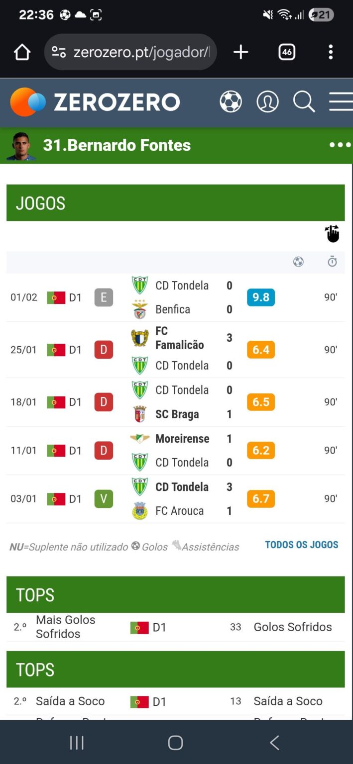 Clasificação do Guarda Redes do Tondela nos últimos jogod