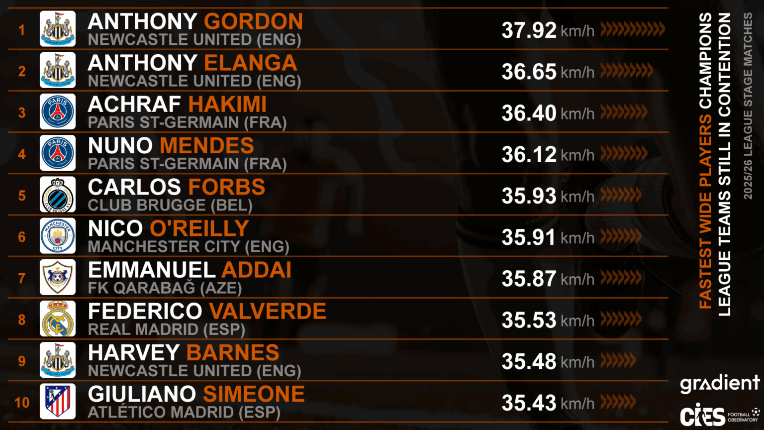 Fastest wide players among Champions League teams in contention as per @Gradient_Sports data