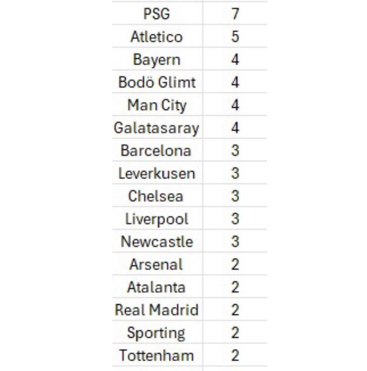 7/8 opponents of PSG in the group stage are in the top 16 of the Champions' League