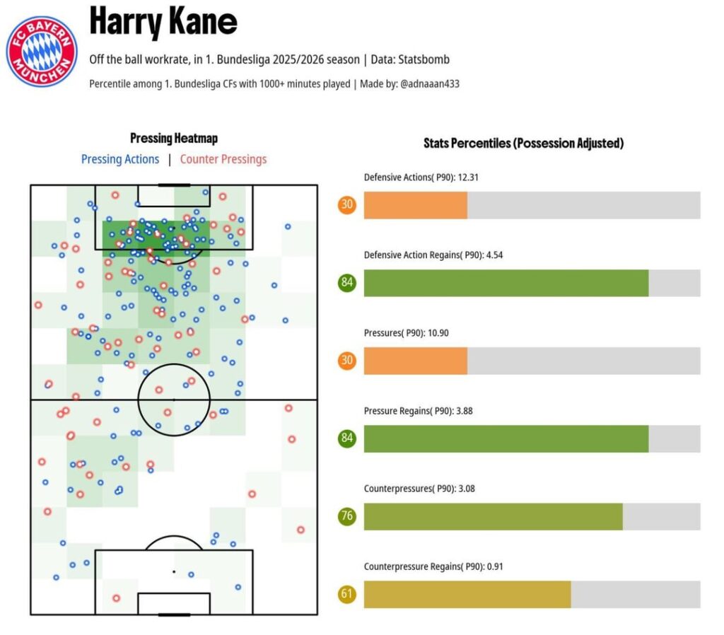 [Statsbomb] Off-ball workrate of Europe’s top strikers