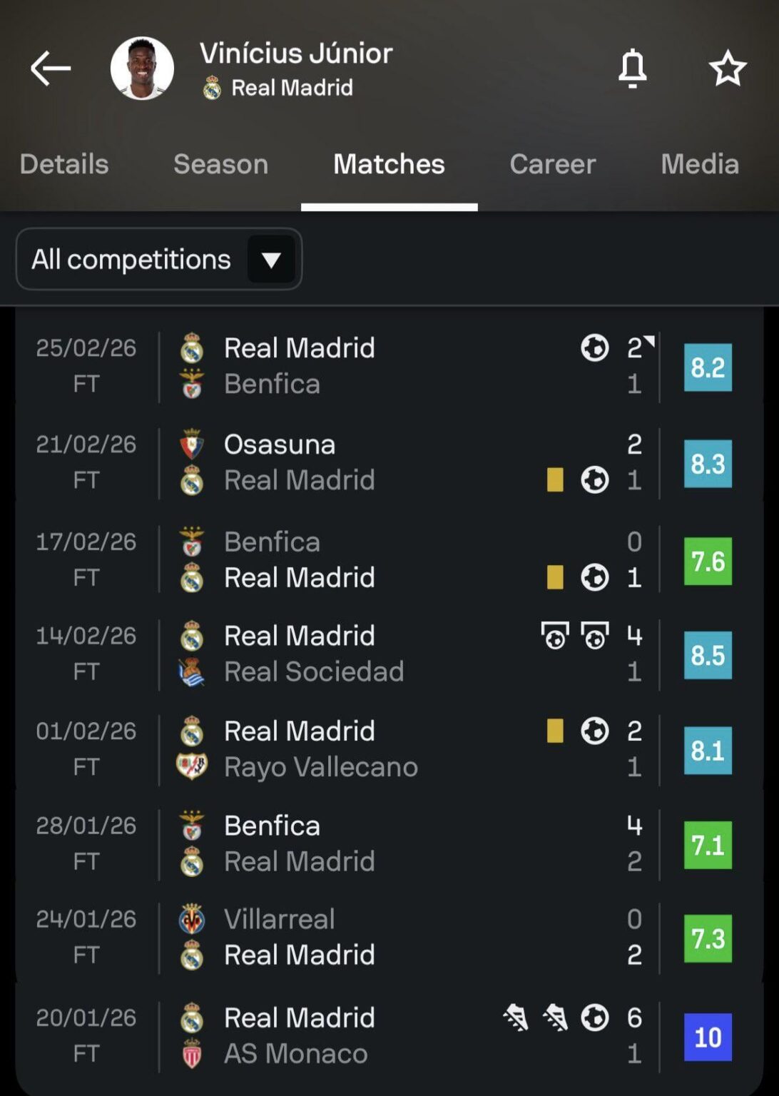 Vinicius is currently on the best consecutive scoring streak in his career, scoring in 5 games in a row.