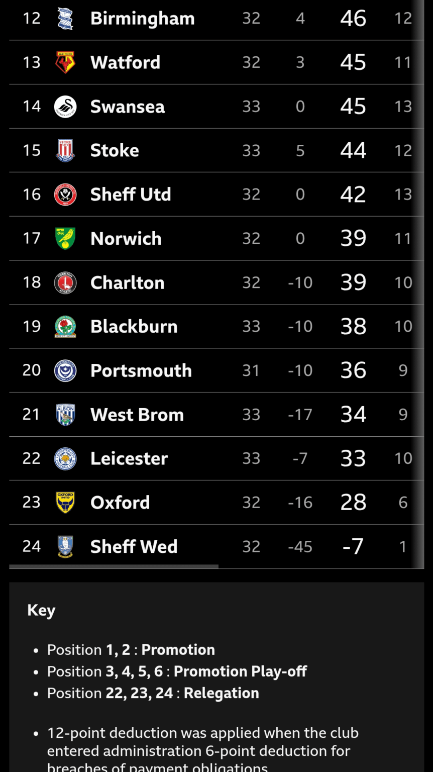 For any of us looking forward to a couple of Black Country Derbies next season, we might not even be in the Championship together if their run of form continues.