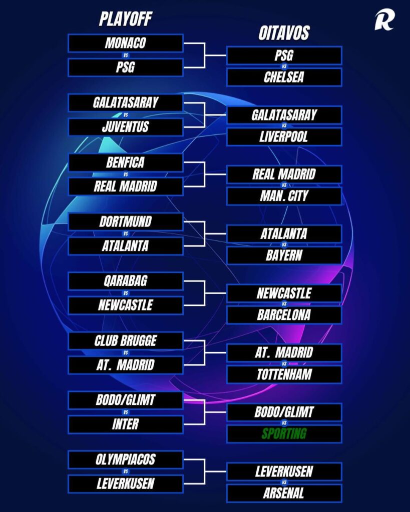 Sorteio dos Oitavos da Liga dos Campeões