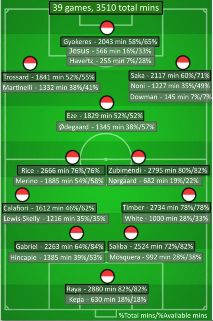 39 games, 3510 minutes, how is these splitted between players
