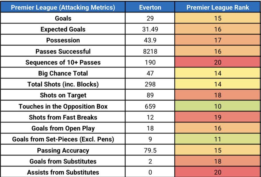 Everton's attacking metrics ranked in the Premier League