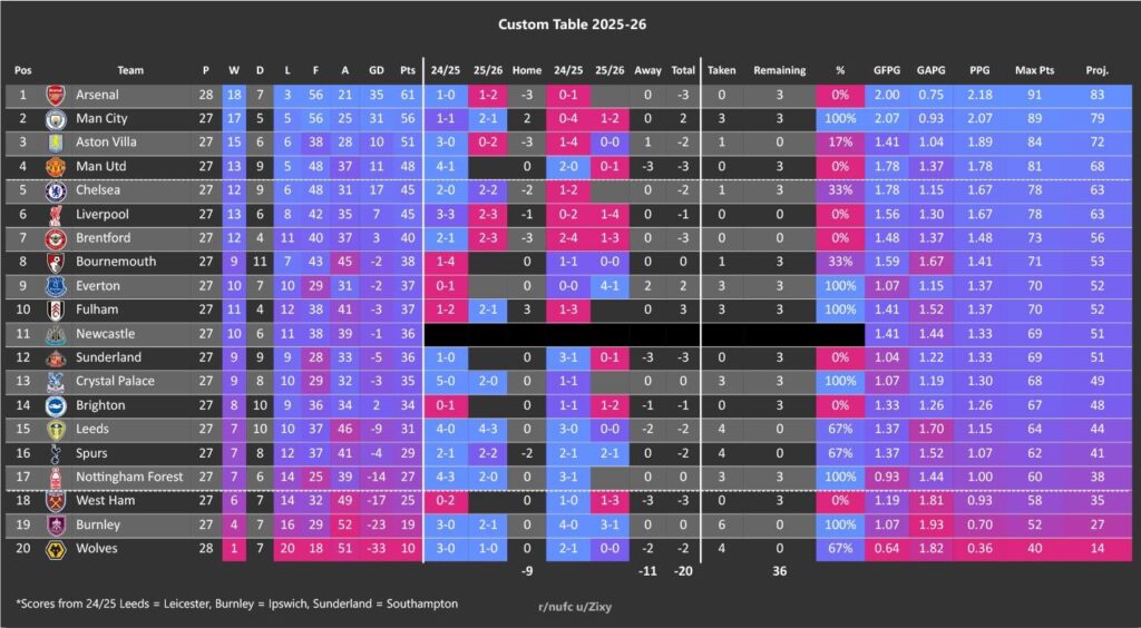 Table: GW27 - [-20]