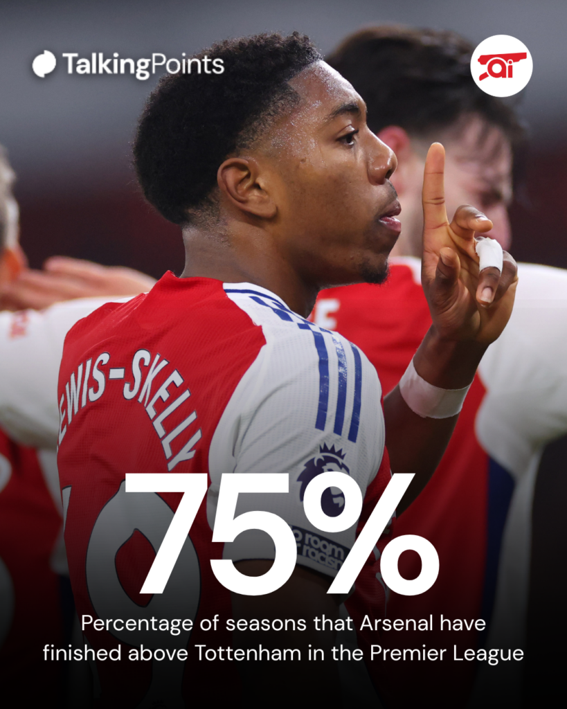A graphic to show the percentage of Arsenal's Premier League finishes above Tottenham.