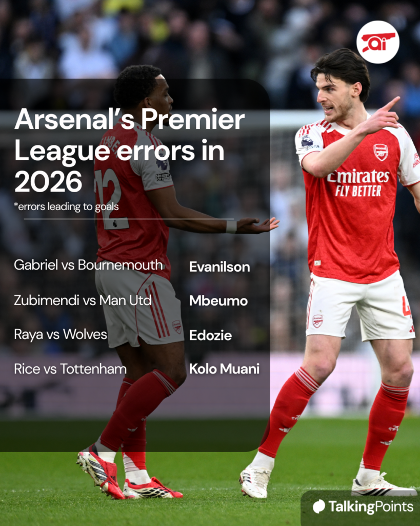 A graphic to show the errors leading to goals Arsenal have conceded in 2026 in the Premier League.