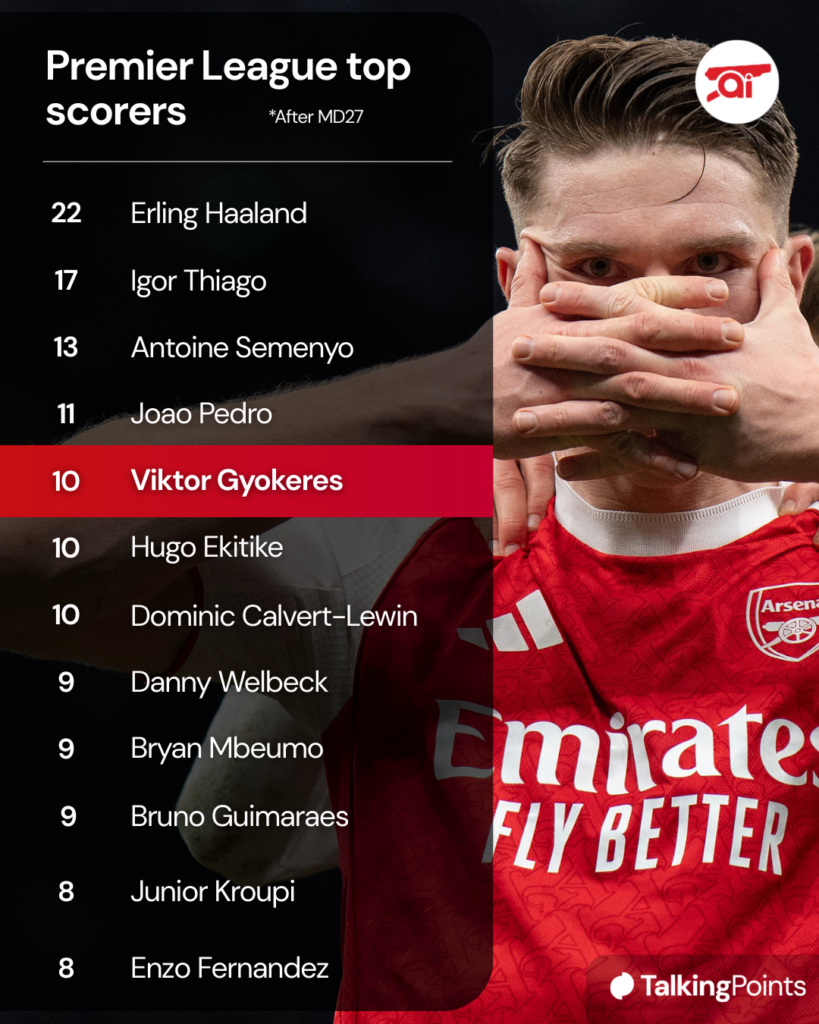 A graphic to show the Premier League's top goalscorers after matchday 27 including an image of Arsenal's Viktor Gyokeres celebrating against Tottenham.