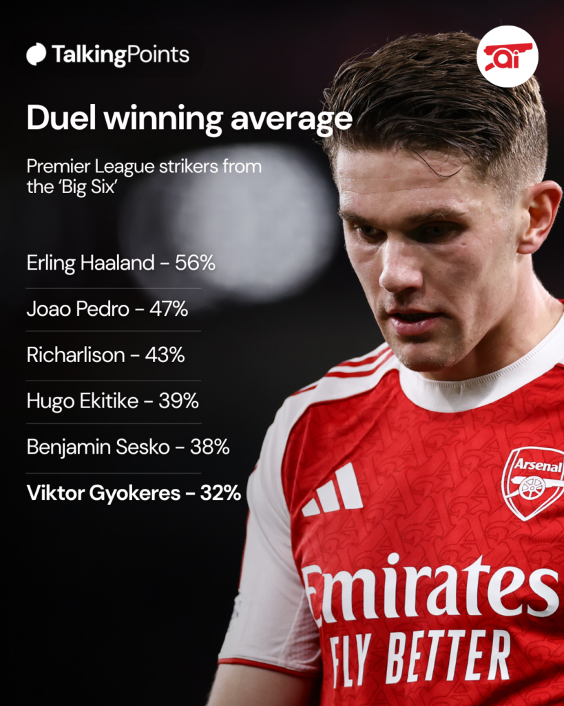 A graphic comparing strikers from the Premier League's 'big six' and their duel winning averages, including an image of Arsenal's Viktor Gyokeres.