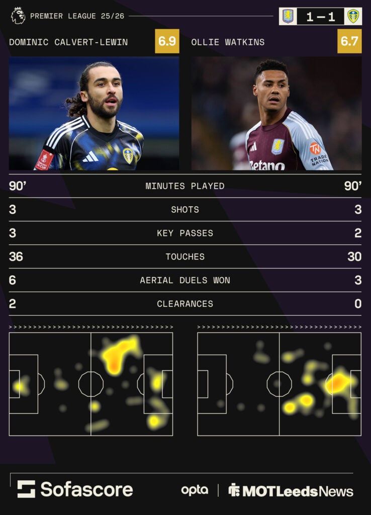 Calvert-Lewin vs Ollie Watkins stats