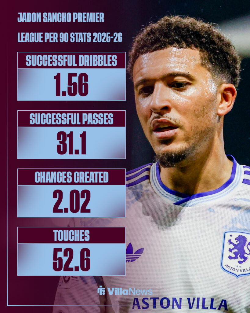 Jadon Sancho's per 90 stats for Aston Villa.