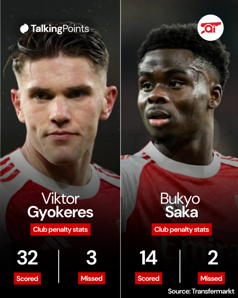 Split image of Viktor Gyokeres and Bukayo Saka in action for Arsenal along with their penalty stats