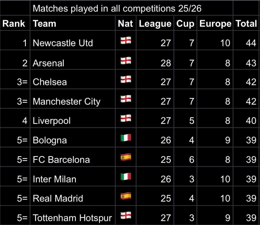 Following the UCL playoff games, Newcastle have played more games than any other side in Europe’s top 5 leagues