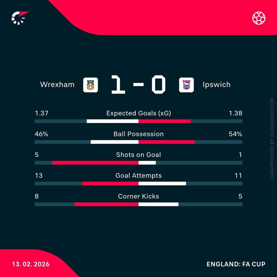 Key stats from Wrexham's win