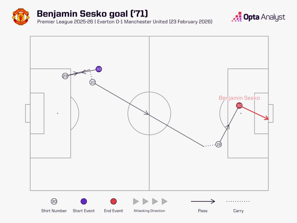 Benjamin Sesko goal vs Everton