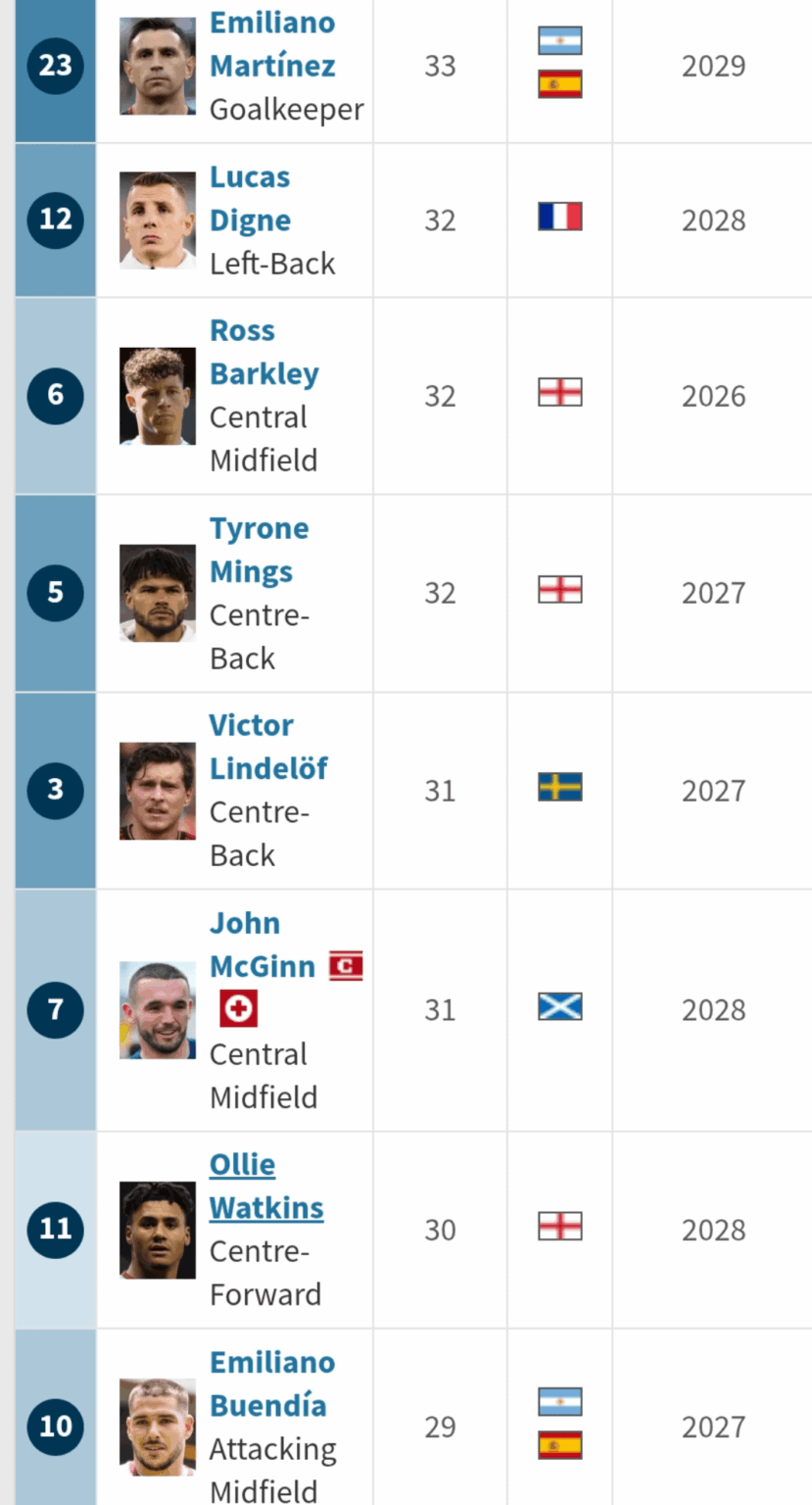 Thr challenge of improving the squad, and the Squad Cost Ratio, in the summer - how would you do it?