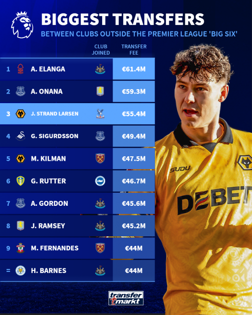Biggest transfers outside Big Six