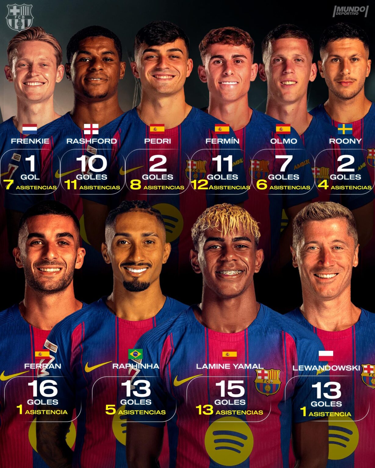 G+A updated for all of the players: