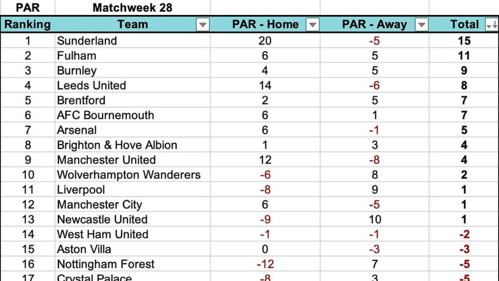 Matchweek 28: Wolves are +2 against par. Fulham are 11 points ahead of last season. Liverpool and City? Exactly where you'd expect.