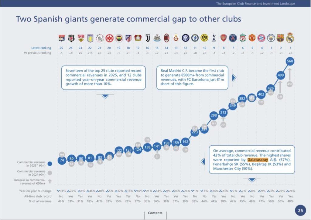 According to the UEFA's Latest Financial Report, Newcastle's commercial revenue has increased by €50m in 2025