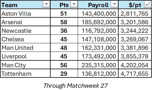 Successful Season to Date #UptheVilla