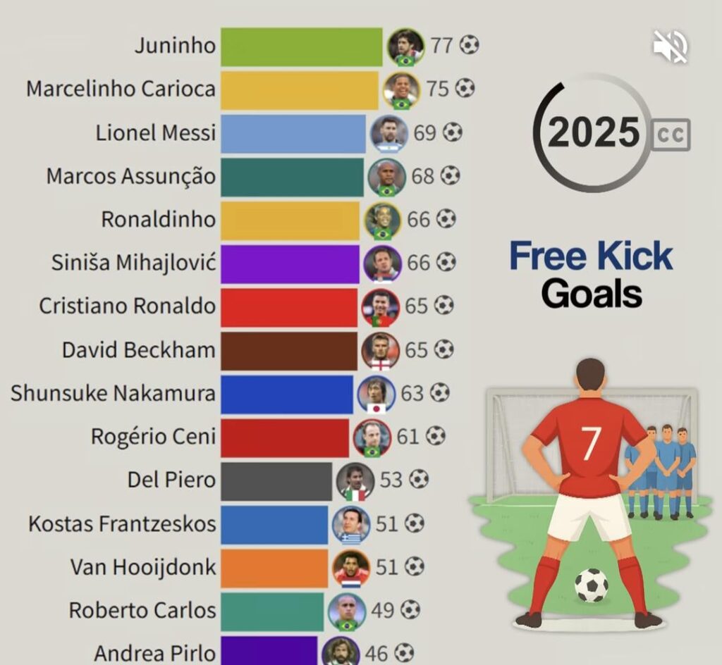 Gols de falta/pênalti 1990-2025